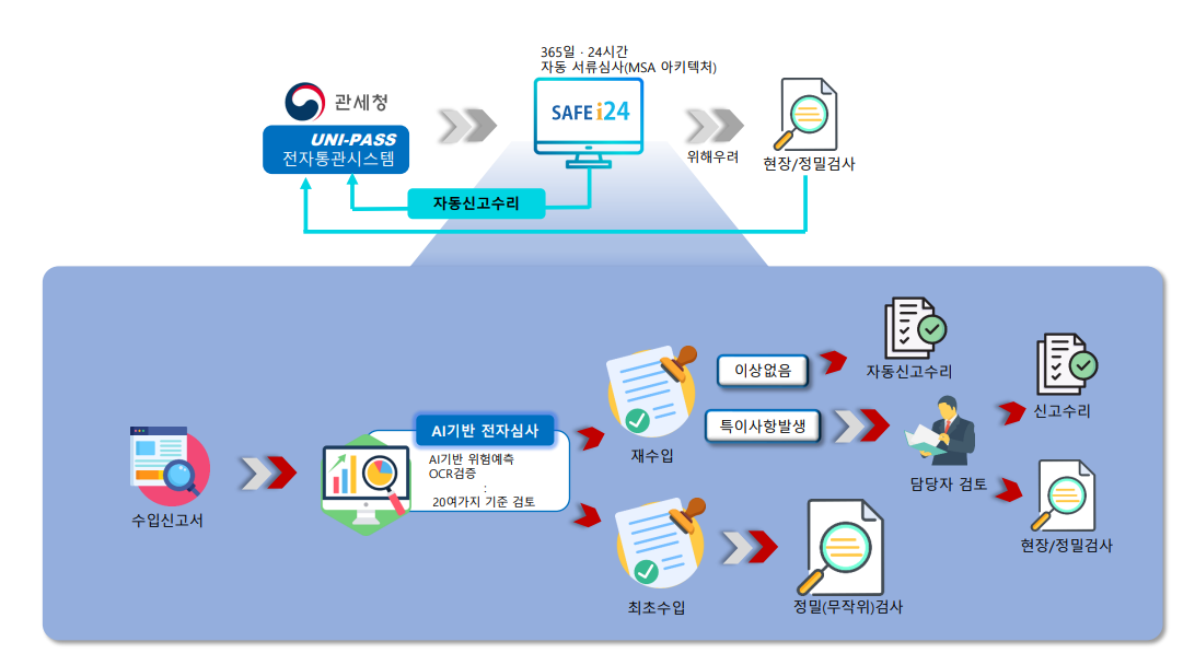 수입식품등의 수입신고서 전자심사 및 자동신고수리 체계 구축